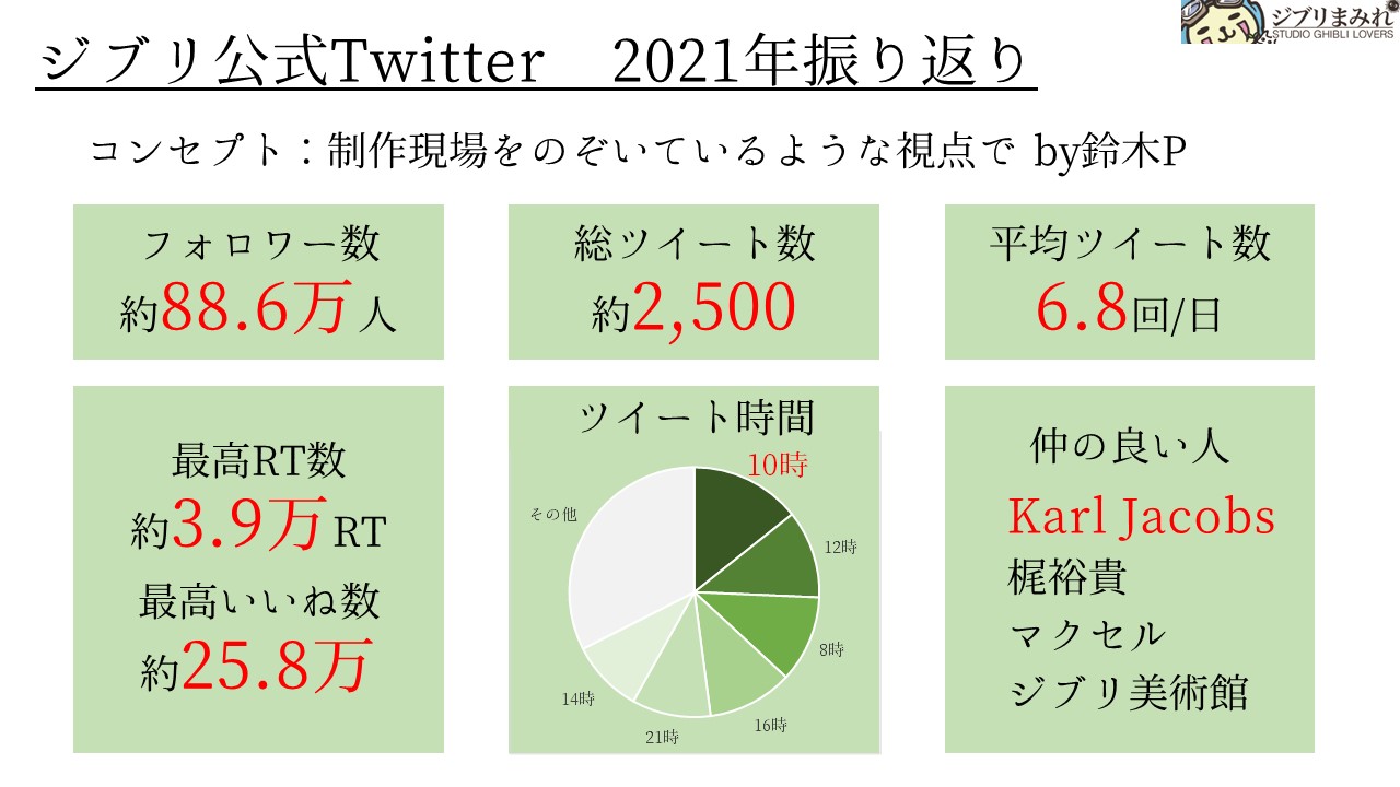 21年まとめ ジブリ公式twitterを分析してみた ジブリまみれ